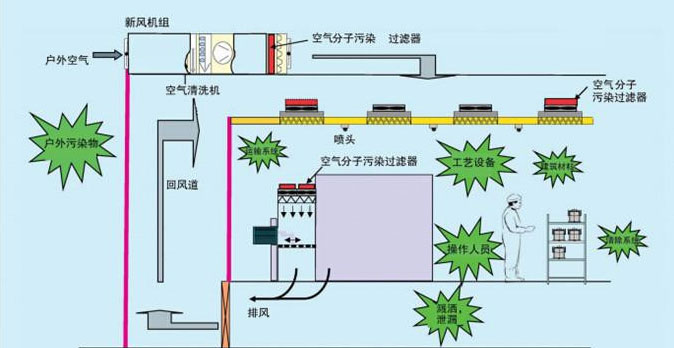 無(wú)塵車(chē)間空氣流通圖